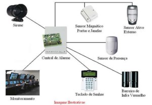 Central de Alarme